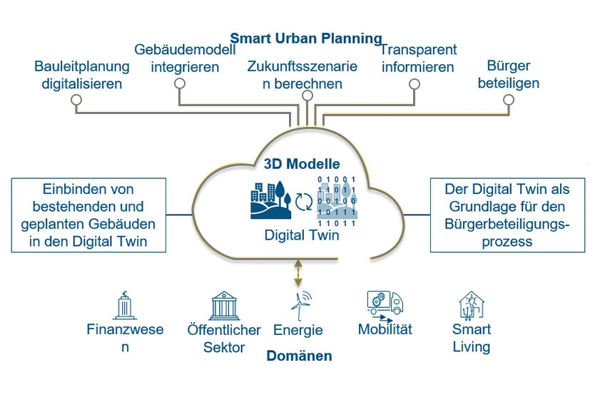 Infografik Smart Urban Planning zur 3D-Planungsplattform des BWMK: Smart Urban Planning ermöglicht es BürgerInnen, Immobilienentwicklern und anderen Interessenvertretern der Gemeinde, sich am Planungs- und Entwicklungsprozess zu beteiligen. Auf diese Weise kann die Community frühzeitig um Feedback gebeten werden. Stakeholder können die Smart Urban Planning Plattform nutzen, um auf eine webbasierte Ansicht aller Pläne und Projekte zuzugreifen, sofern sie dafür öffentlich freigegeben sind. Weitere Informationen in Textform, siehe Quellenangabe.