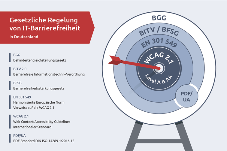 Die Schaugrafik zeigt die gesetzlichen Grundlagen der IT-Barrierefreiheit in Deutschland in Form einer Zielscheibe. In der Mitte der Zielscheibe steht „WCAG 2.1 – Level A & AA“, also die internationalen Web Content Accessibility Guidelines als Zielvorgabe. Eine rote Pfeilspitze trifft exakt das Zentrum.
Die äußeren Ringe der Zielscheibe symbolisieren die verschiedenen Ebenen der rechtlichen Regelungen, die auf diese Richtlinien verweisen. Der äußerste Ring trägt die Abkürzung „BGG“ für das Behindertengleichstellungsgesetz. Darunter folgen die BITV und das BFSG, die Barrierefreie-Informationstechnik-Verordnung sowie das Barrierefreiheitsstärkungsgesetz. Der nächste Ring zeigt die Norm EN 301 549, eine europäische Norm, die direkt auf die WCAG 2.1 verweist.
Am unteren rechten Rand der Zielscheibe ist zusätzlich ein Bereich mit der Bezeichnung „PDF/UA“ zu sehen. Dieser verweist auf den barrierefreien PDF-Standard nach DIN ISO 14289-1:2016-12.
Links neben der Zielscheibe werden die Abkürzungen ausgeschrieben und kurz erläutert. Die Grafik zeigt anschaulich, dass all diese Regelwerke letztlich auf die Einhaltung der WCAG 2.1 als zentralem technischen Standard für Barrierefreiheit im Web abzielen.