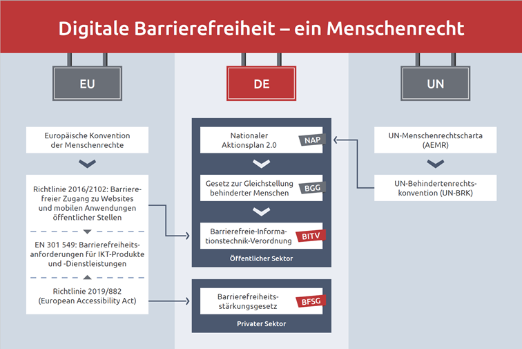 Die Schaugrafik mit dem Titel „Digitale Barrierefreiheit – ein Menschenrecht“ stellt die rechtlichen Grundlagen für digitale Barrierefreiheit auf drei Ebenen dar: EU, Deutschland und UN. Auf der rechten Seite beginnt die UN-Ebene mit der UN-Menschenrechtscharta (AEMR), aus der die UN-Behindertenrechtskonvention (UN-BRK) hervorgeht. Von dieser Konvention führt ein Pfeil zur mittleren Spalte, die Deutschland (DE) repräsentiert.
In der deutschen Spalte steht an oberster Stelle der Nationale Aktionsplan 2.0 (NAP), auf den das Gesetz zur Gleichstellung behinderter Menschen (BGG) folgt. Daraus ergibt sich die Barrierefreie-Informationstechnik-Verordnung (BITV), die für den öffentlichen Sektor zuständig ist. Für den privaten Sektor gilt das Barrierefreiheitsstärkungsgesetz (BFSG).
Die linke Spalte zeigt die EU-Ebene. Dort ist die Europäische Konvention der Menschenrechte die Grundlage für mehrere Richtlinien. Die Richtlinie 2016/2102 regelt den barrierefreien Zugang zu Websites und mobilen Anwendungen öffentlicher Stellen. Ergänzt wird sie durch die Norm EN 301 549, die Barrierefreiheitsanforderungen für IKT-Produkte und -Dienstleistungen festlegt, sowie durch die Richtlinie 2019/882, auch bekannt als European Accessibility Act. Diese europäischen Regelungen sind durch Pfeile mit den entsprechenden nationalen Gesetzen in Deutschland verbunden.